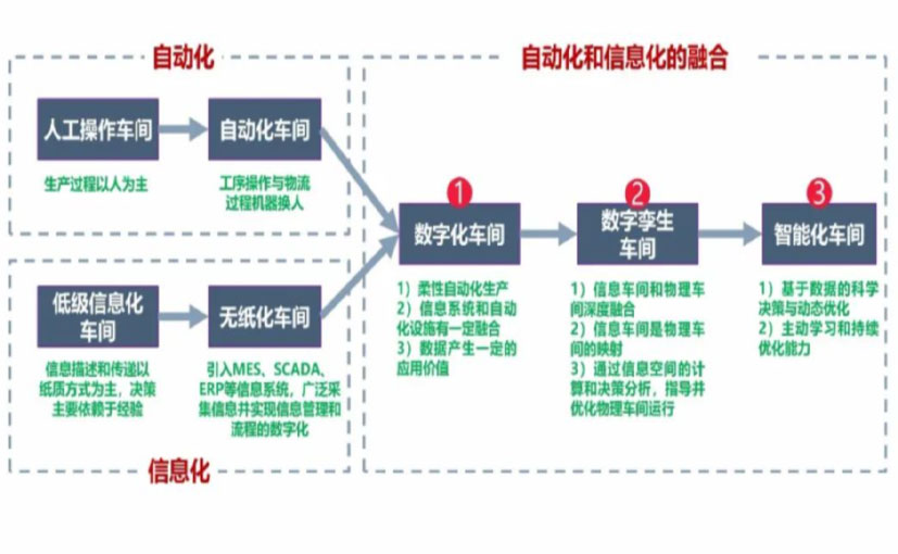 数字化工厂_商丘数字化生产线_商丘六轴机器人_商丘数字化车间_商丘智能化车间